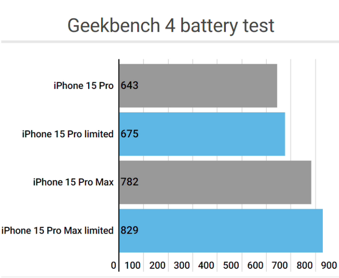 如东apple维修站iPhone15Pro的ProMotion高刷功能耗电吗