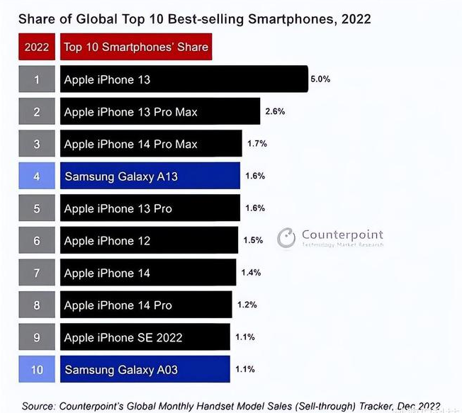 如东苹果维修分享:为什么iPhone14的销量不如iPhone13? 