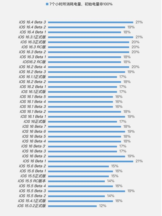 如东苹果手机维修分享iOS 16.4 Beta 3续航跑分等测试结果汇总 