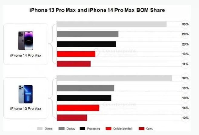 如东苹果手机维修分享iPhone 14 Pro的成本和利润 