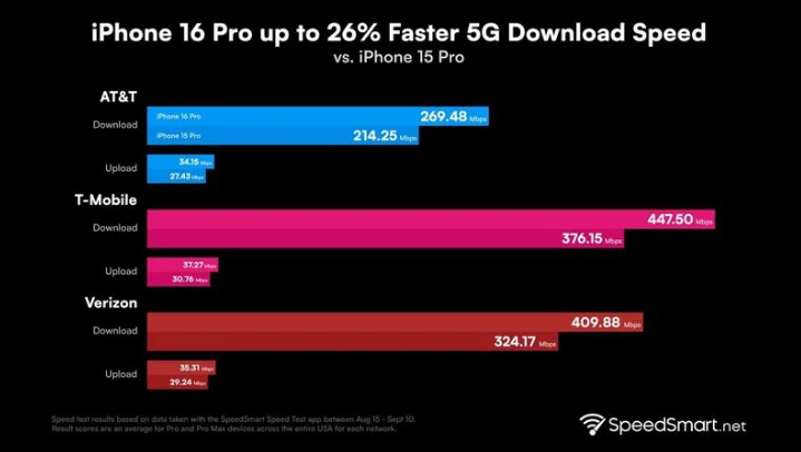 如东苹果手机维修分享iPhone 16 Pro 系列的 5G 速度 